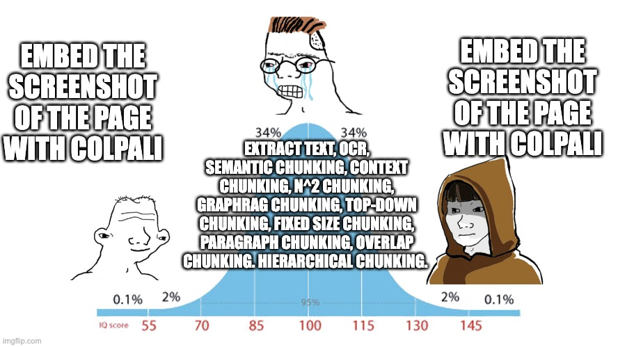 IQ bell curve meme: Low and high IQ both say 'embed the screenshot of the page with ColPali' while middle IQ lists complex chunking strategies